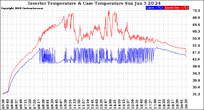 Solar PV/Inverter Performance Inverter Operating Temperature