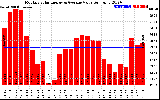 Solar PV/Inverter Performance Monthly Solar Energy Production Value