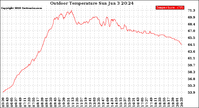 Solar PV/Inverter Performance Outdoor Temperature