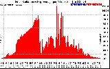 Solar PV/Inverter Performance Solar Radiation & Day Average per Minute