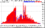 Solar PV/Inverter Performance Solar Radiation & Effective Solar Radiation per Minute