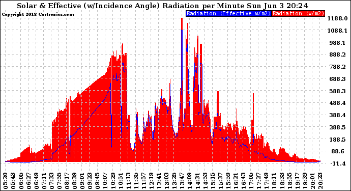 Solar PV/Inverter Performance Solar Radiation & Effective Solar Radiation per Minute