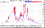 Solar PV/Inverter Performance Photovoltaic Panel Current Output