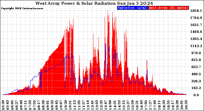 Solar PV/Inverter Performance West Array Power Output & Solar Radiation