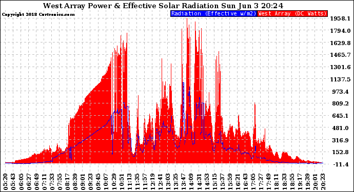 Solar PV/Inverter Performance West Array Power Output & Effective Solar Radiation