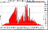 Solar PV/Inverter Performance West Array Actual & Average Power Output