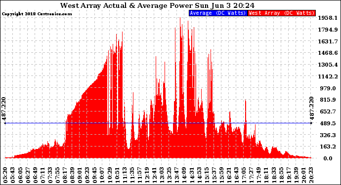 Solar PV/Inverter Performance West Array Actual & Average Power Output