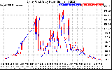 Solar PV/Inverter Performance Photovoltaic Panel Power Output