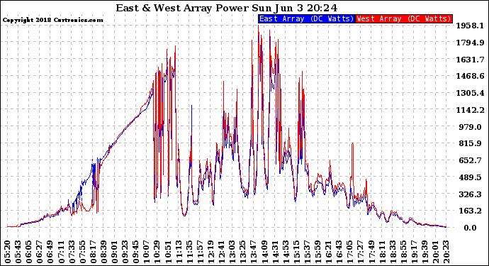 Solar PV/Inverter Performance Photovoltaic Panel Power Output