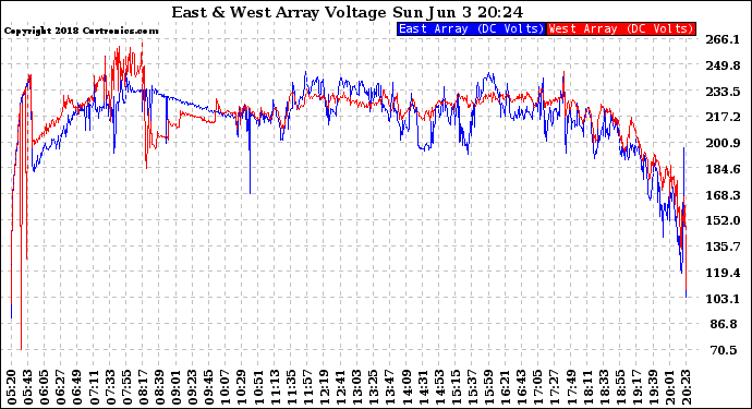 Solar PV/Inverter Performance Photovoltaic Panel Voltage Output