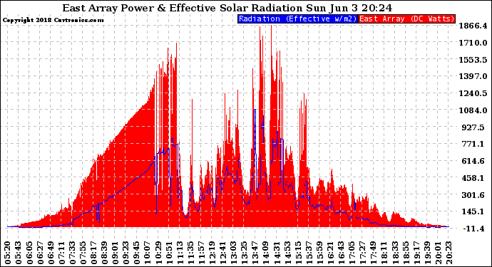 Solar PV/Inverter Performance East Array Power Output & Effective Solar Radiation