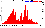 Solar PV/Inverter Performance East Array Actual & Average Power Output