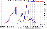 Solar PV/Inverter Performance PV Panel Power Output & Inverter Power Output