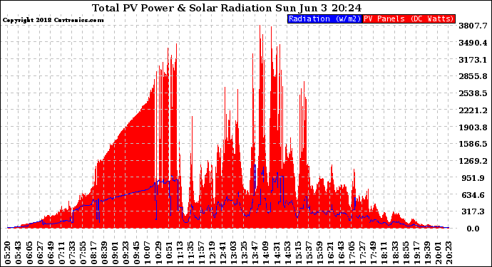Solar PV/Inverter Performance Total PV Panel Power Output & Solar Radiation