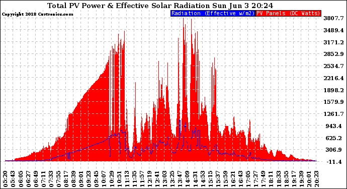 Solar PV/Inverter Performance Total PV Panel Power Output & Effective Solar Radiation