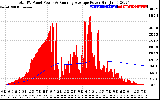 Solar PV/Inverter Performance Total PV Panel & Running Average Power Output