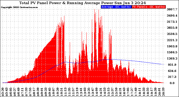 Solar PV/Inverter Performance Total PV Panel & Running Average Power Output