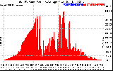 Solar PV/Inverter Performance Total PV Panel Power Output