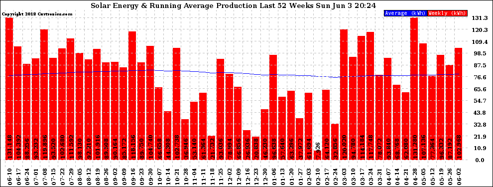 Solar PV/Inverter Performance Weekly Solar Energy Production Running Average Last 52 Weeks