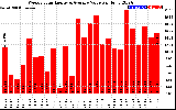 Solar PV/Inverter Performance Weekly Solar Energy Production Value