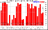 Solar PV/Inverter Performance Daily Solar Energy Production