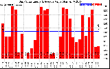 Solar PV/Inverter Performance Daily Solar Energy Production Value