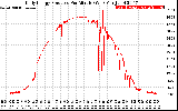 Solar PV/Inverter Performance Daily Energy Production Per Minute