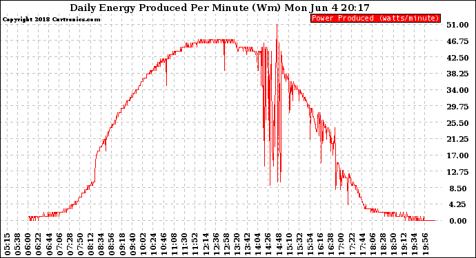 Solar PV/Inverter Performance Daily Energy Production Per Minute