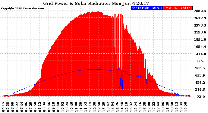 Solar PV/Inverter Performance Grid Power & Solar Radiation