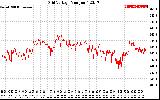 Solar PV/Inverter Performance Grid Voltage