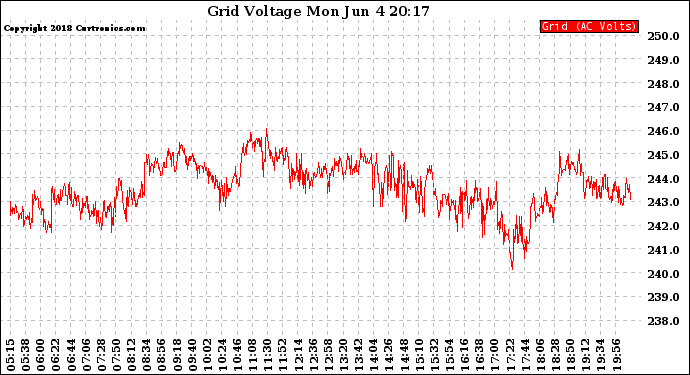 Solar PV/Inverter Performance Grid Voltage