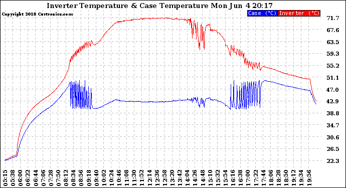 Solar PV/Inverter Performance Inverter Operating Temperature