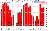 Solar PV/Inverter Performance Monthly Solar Energy Production