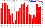 Solar PV/Inverter Performance Monthly Solar Energy Production Average Per Day (KWh)