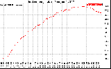 Solar PV/Inverter Performance Outdoor Temperature