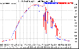 Solar PV/Inverter Performance Photovoltaic Panel Current Output