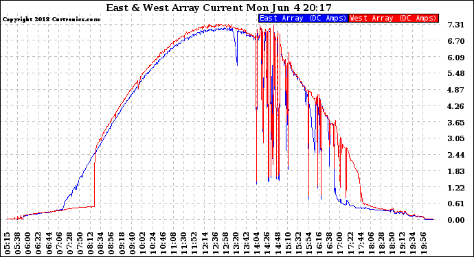 Solar PV/Inverter Performance Photovoltaic Panel Current Output