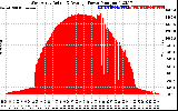 Solar PV/Inverter Performance West Array Actual & Average Power Output