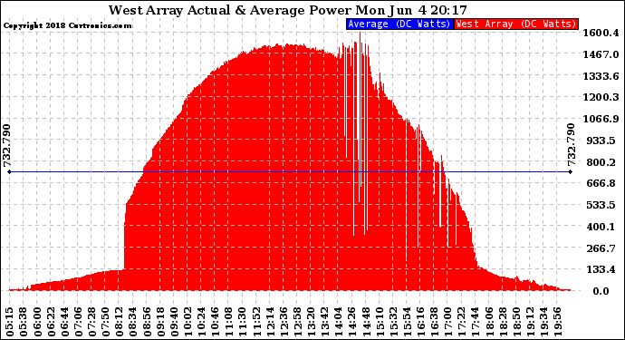 Solar PV/Inverter Performance West Array Actual & Average Power Output
