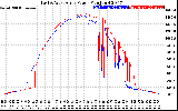 Solar PV/Inverter Performance Photovoltaic Panel Power Output