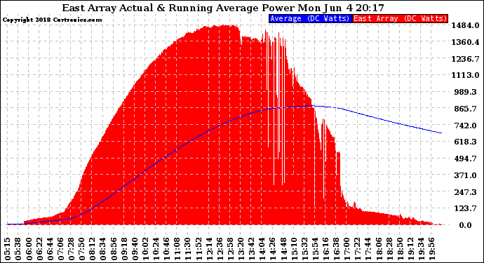 Solar PV/Inverter Performance East Array Actual & Running Average Power Output