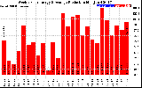 Solar PV/Inverter Performance Weekly Solar Energy Production