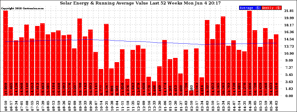 Solar PV/Inverter Performance Weekly Solar Energy Production Value Running Average Last 52 Weeks