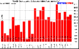 Solar PV/Inverter Performance Weekly Solar Energy Production Value