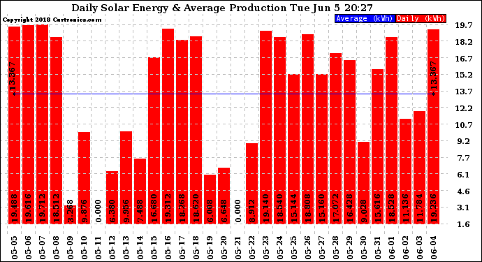 Solar PV/Inverter Performance Daily Solar Energy Production