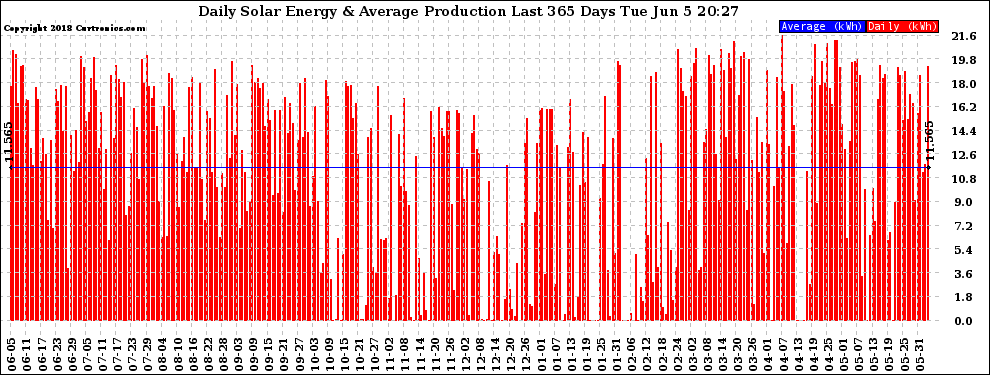 Solar PV/Inverter Performance Daily Solar Energy Production Last 365 Days