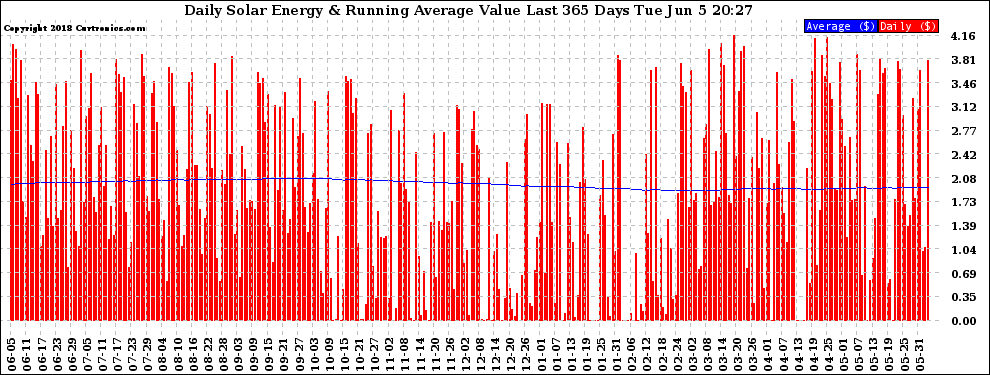 Solar PV/Inverter Performance Daily Solar Energy Production Value Running Average Last 365 Days