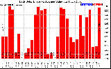 Solar PV/Inverter Performance Daily Solar Energy Production Value