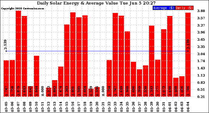 Solar PV/Inverter Performance Daily Solar Energy Production Value