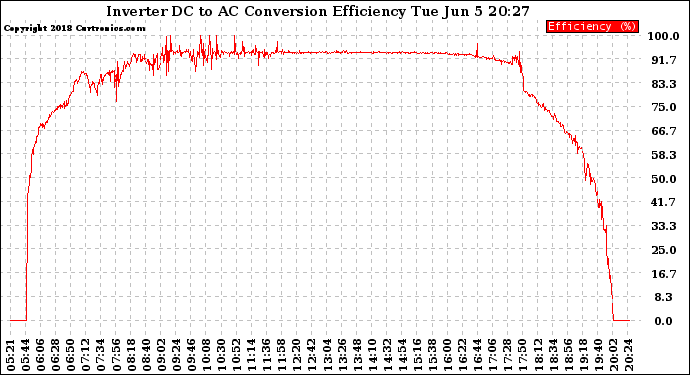 Solar PV/Inverter Performance Inverter DC to AC Conversion Efficiency